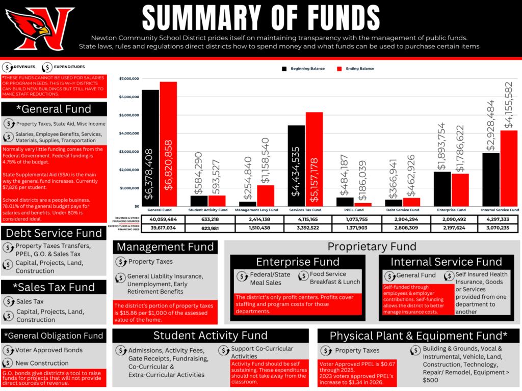 Summary of school district funds